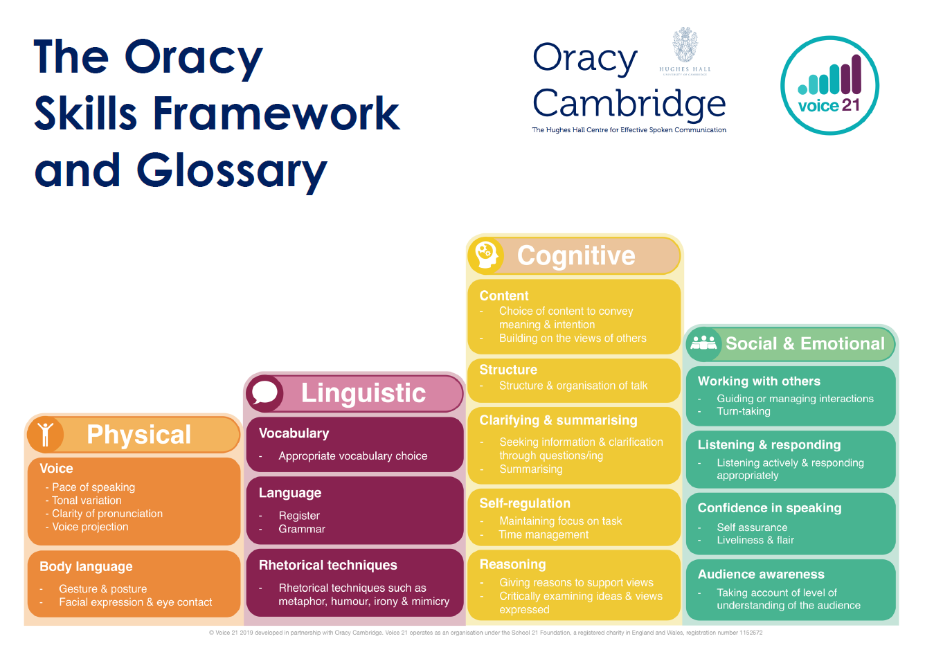 The oracy framework - Voice 21